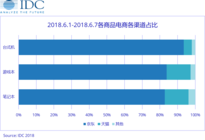 超8成笔记本京东售出 尽显618购物地位