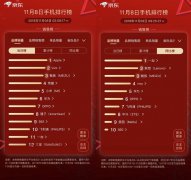 16和X8助力双十一 魅族荣登京东单日销量榜和同比榜前三