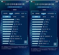 双十一首波战报来袭：荣耀开门红连夺京东jrs直播看不了_极速体育nba直播在线_jrs直播nba乐虎榜三冠军