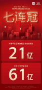为小米“折腰”！小米发布双11最终成绩，实现天猫七连冠