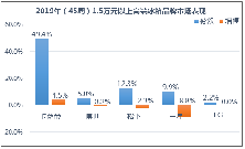45周高端冰箱份额下降，TOP5品牌仅卡萨帝微涨