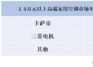 高端空调品牌年轻化，新品牌用3年逆袭占4成份额